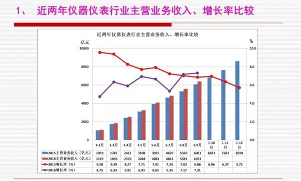 近两年仪器仪表行业主要经济运行指标比较分析